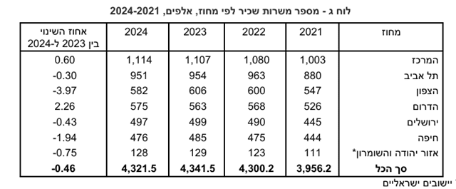 מספר משרות שכיר לפי מחוז (מקור: הלמ"ס)
