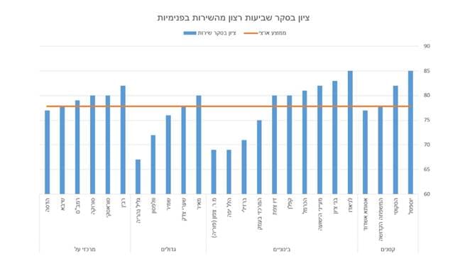 ציון סקר שביעות רצון מהפנימיות ברחבי הארץ (צילום: משרד הבריאות)