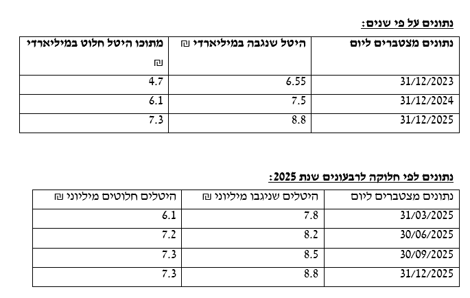 היטל מרווחי נפט ומשאבי טבע (מקור: רשות המסים)