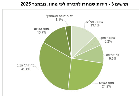 דירות שנותרו למכירה לפי מחוז (מקור: הלמ"ס)