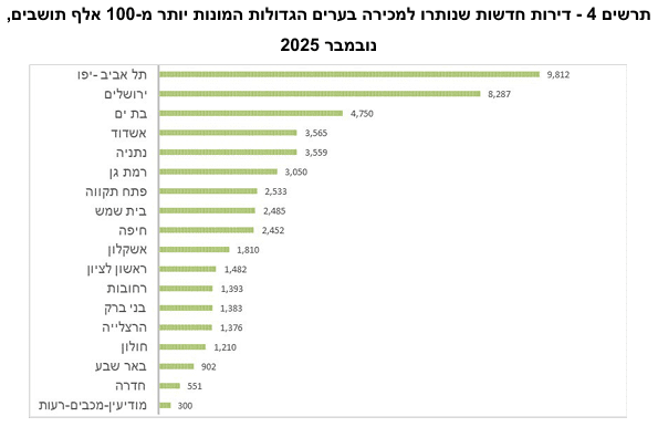 דירות חדשות שנותרו למכירה בערים הגדולות (מקור: הלמ"ס)