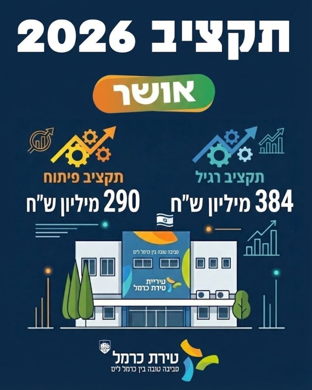 תקציב 2026 (צילום: עיריית טירת כרמל)