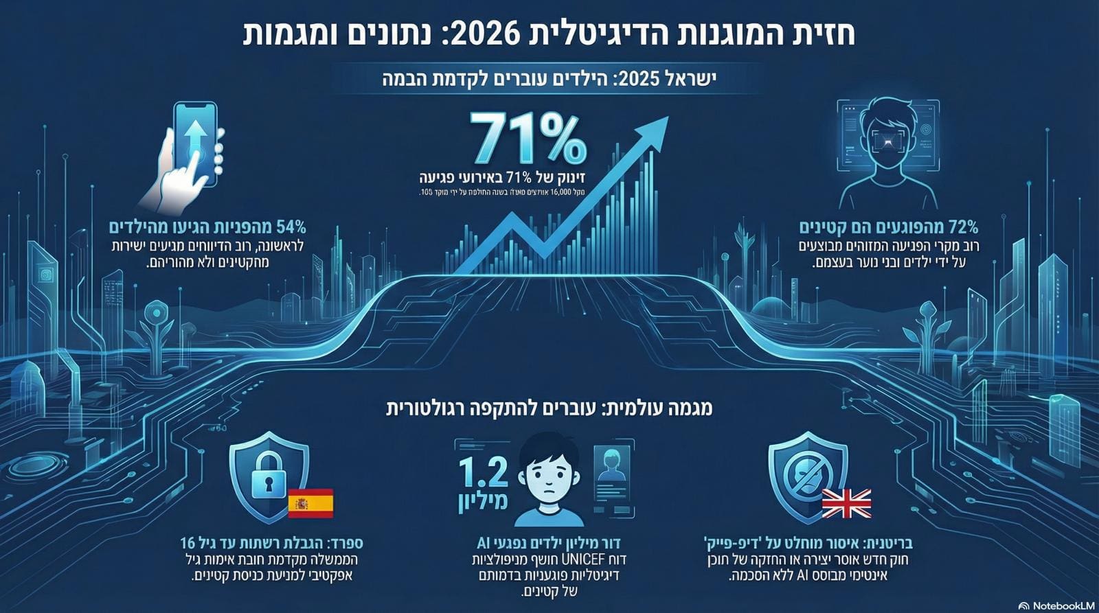 מגמות במוגנות ילדים ברשת | עדכון שבועי - י״ט שבט, 06/02/2026 (איור: אוהד עזרן)