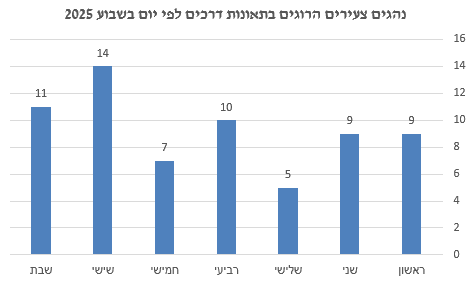 נהגים צעירים שנהרגו בתאונות דרכים לפי ימות השבוע, בשנת 2025 (צילום: "אור ירוק")