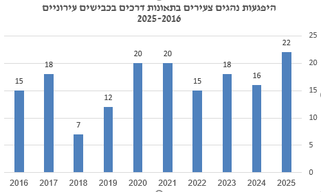 נהגים צעירים נפגעו בתאונות דרכים בכבישים עירוניים בשנת 2025 (צילום: "אור ירוק")
