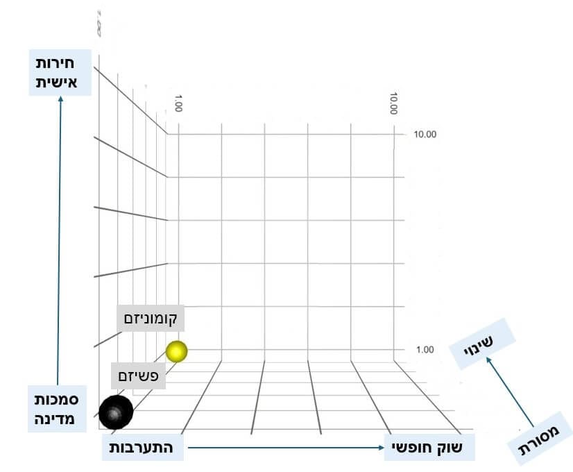 שימוש בגרף תלת מימד להצגת אידיאולוגיות שונות • איור: יורם כץ