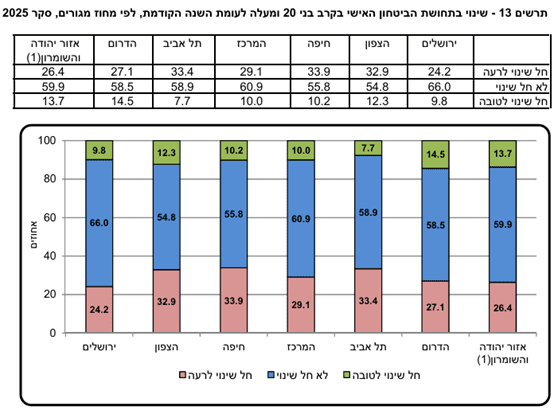 שינוי בתחושת הביטחון האישי בהשוואה לשנה קודמת (הלמ"ס)