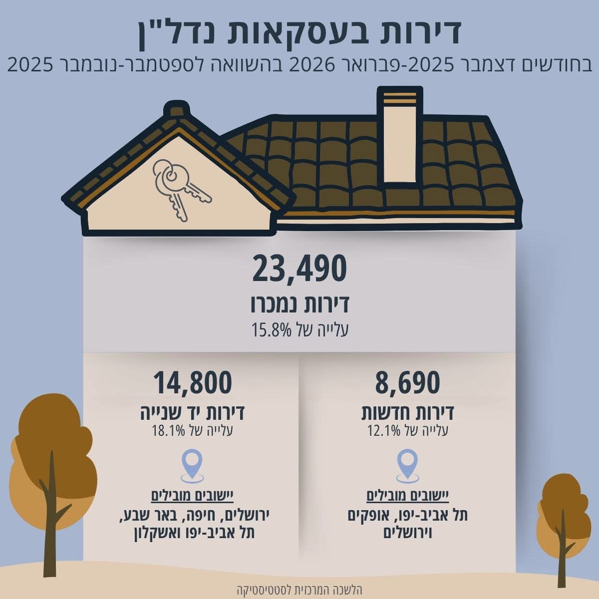 דירות בעסקאות נדלן (צילום: הלמ