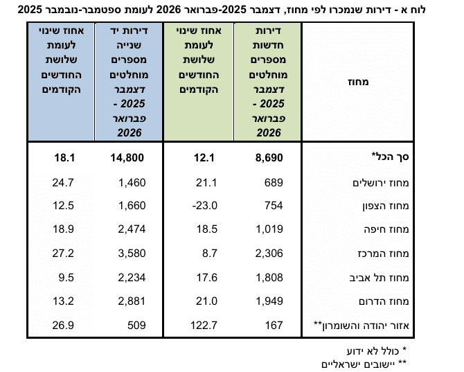 דירות שנמכרו לפי מחוז (מקור: הלמ"ס)