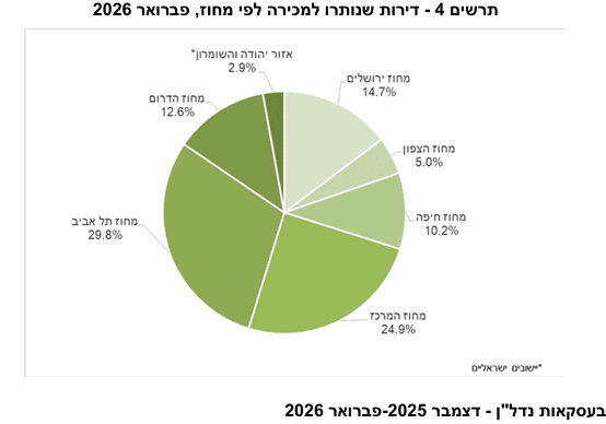 דירות שנותרו למכירה (מקור: הלמ"ס)