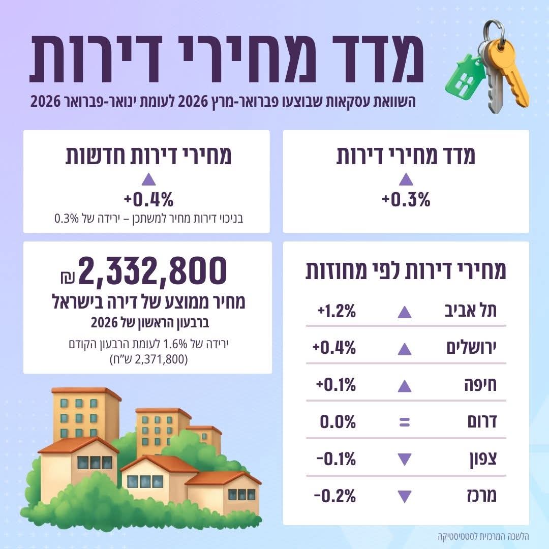 מדד מחירי דירות (הלמ"ס)