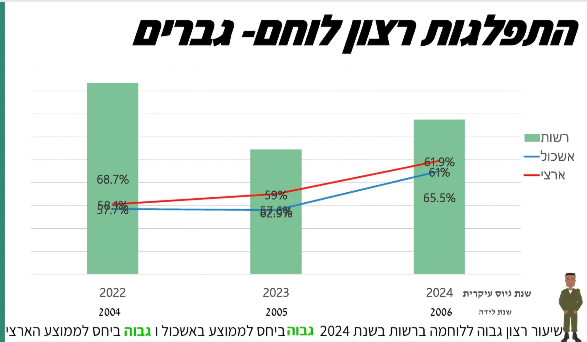 חוף הכרמל מובילה בשיעורי גיוס לצה״ל ורצון לשירות קרבי 17/6/26 (צילום: מועצה האזורית חוף הכרמל)