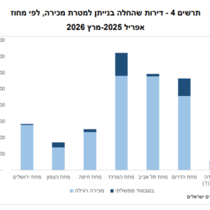 דירות שהחלה בנייתן למטרת מכירה (מקור: הלמ"ס)