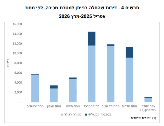 דירות שהחלה בנייתן למטרת מכירה (מקור: הלמ"ס)