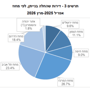 דירות שהחלה בנייתן לפי מחוז (מקור הלמ"ס)