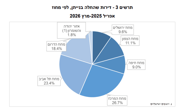 דירות שהחלה בנייתן לפי מחוז (מקור הלמ"ס)