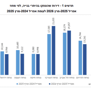דירות שהונפקו בהיתרי בנייה (מקור: הלמ"ס)
