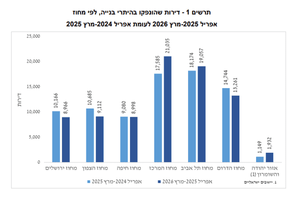דירות שהונפקו בהיתרי בנייה (מקור: הלמ"ס)