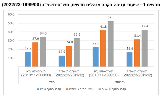 שיעורי עזיבה בקרב מנהלים חדשים (צילום: הלמ"ס)