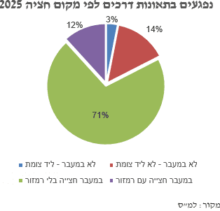 נפגעים מתאונות דרכים לפי מקום חציה (צילום: אור ירוק)
