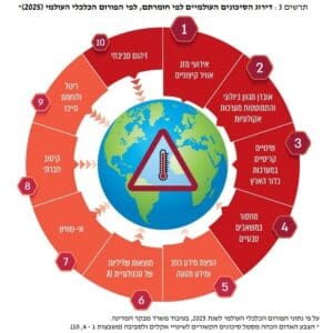 דוח מבקר המדינה: ישראל אינה ערוכה דיה למשבר האקלים 29/6/26 (צילום: משרד מבקר המדינה)