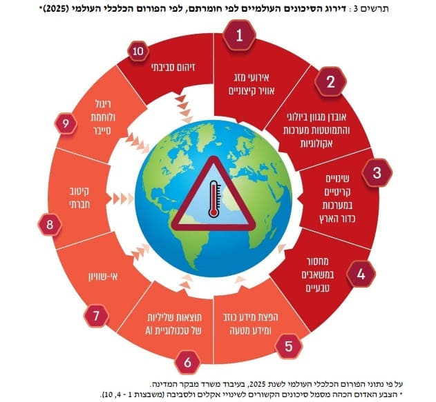 דוח מבקר המדינה: ישראל אינה ערוכה דיה למשבר האקלים 29/6/26 (צילום: משרד מבקר המדינה)