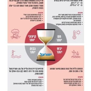 דוח מבקר המדינה: ישראל אינה ערוכה דיה למשבר האקלים 29/6/26 (צילום: משרד מבקר המדינה)