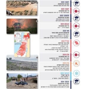 דוח מבקר המדינה: ישראל אינה ערוכה דיה למשבר האקלים 29/6/26 (צילום: משרד מבקר המדינה)