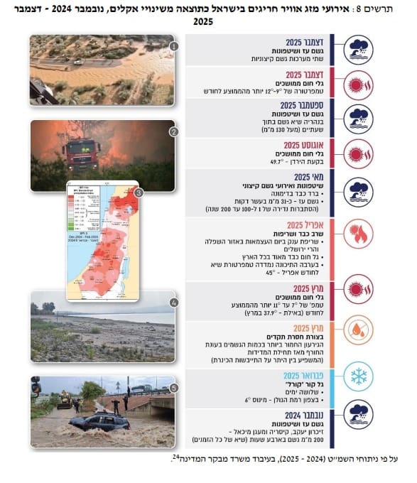 דוח מבקר המדינה: ישראל אינה ערוכה דיה למשבר האקלים 29/6/26 (צילום: משרד מבקר המדינה)