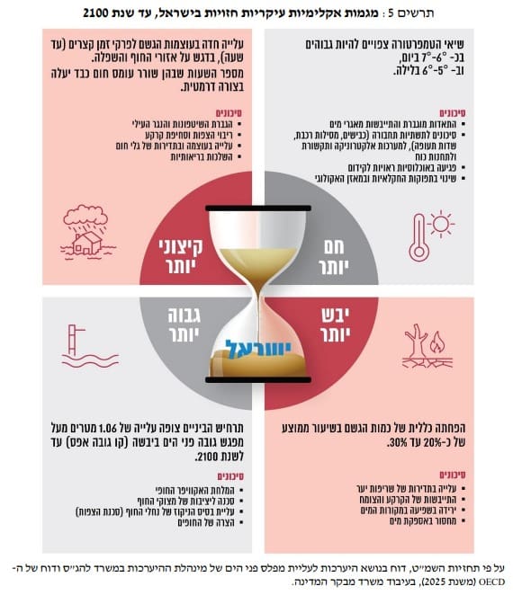 דוח מבקר המדינה: ישראל אינה ערוכה דיה למשבר האקלים 29/6/26 (צילום: משרד מבקר המדינה)