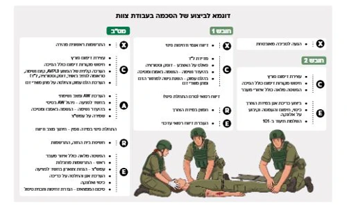 מתוך 'ספר הטראומה והרפואה המבצעית' (צילום: את"צ)