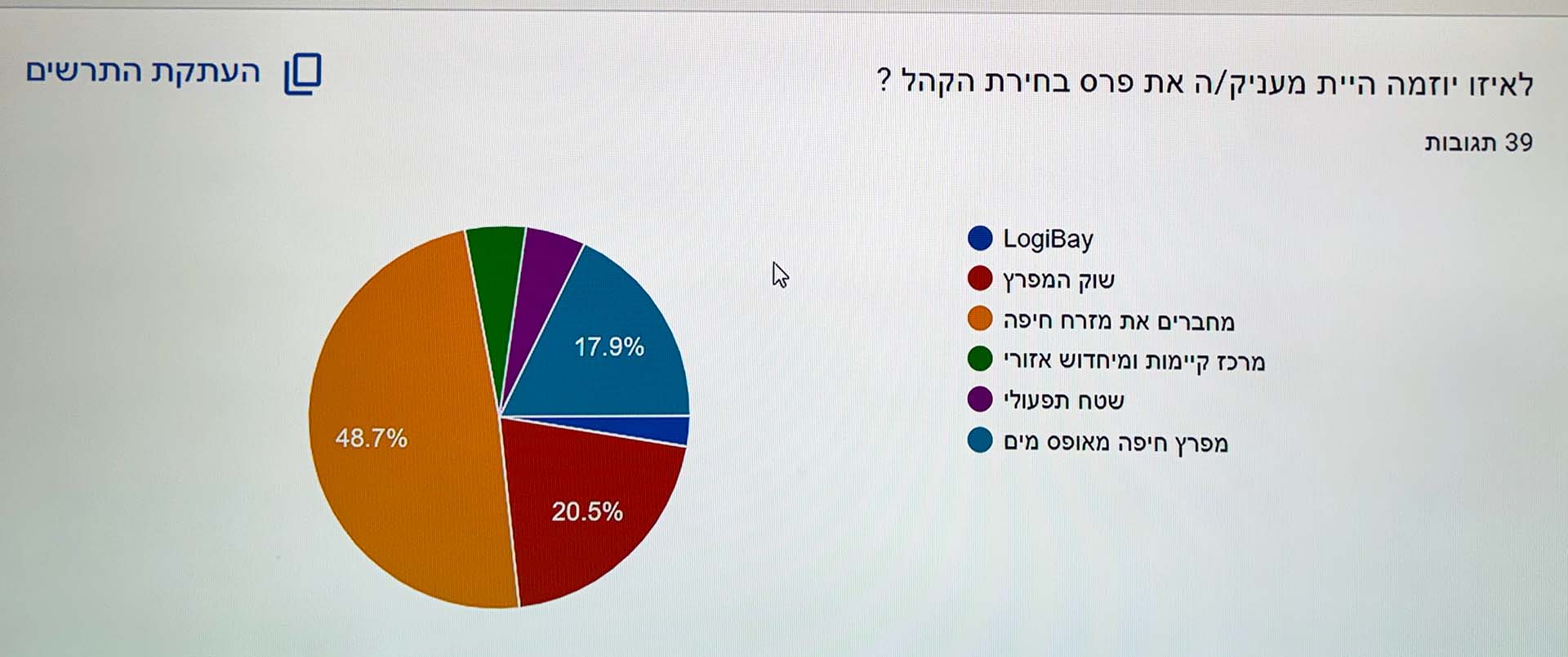 תוצאות בחירת הקהל - ההאקתון השני לפיתוח מפרץ חיפה - 13/7/26 (צילום: חי פה-TV)