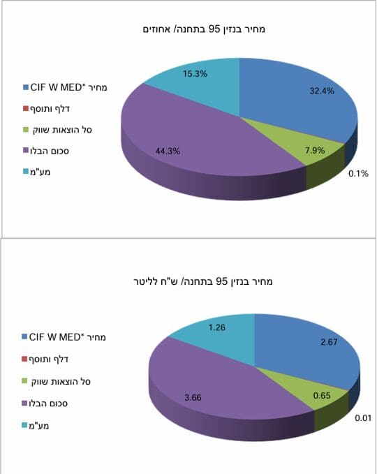 מחיר בנזין 95 (מקור: משרד האנרגיה והתשתיות)