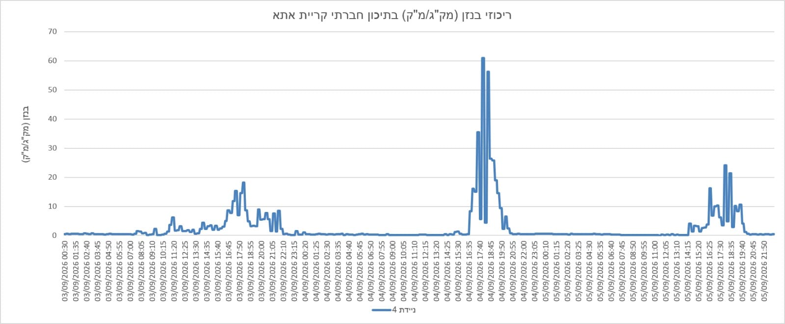 נתוני ריכוז בנזן בסוף השבוע האחרון כפי שנמדדו ע"י ניידת ניטור של המשרד להגנת הסביבה בתיכון החברתי בקרית אתא (צילום: איגוד ערים מפרץ חיפה להגנת הסביבה)