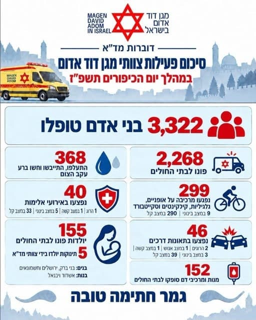 פעילות מד"א במהלך יום הכיפורים תשפ"ז (צילום: מד"א)