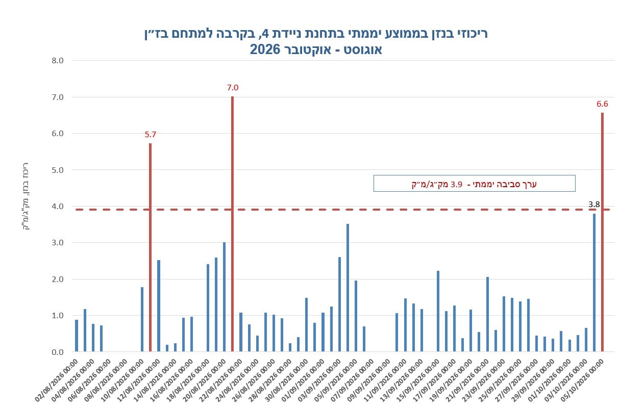 חריגה של 69% בריכוז הבנזן נמדדה במפרץ חיפה בסמוך למתחם בז״ן 7/10/26