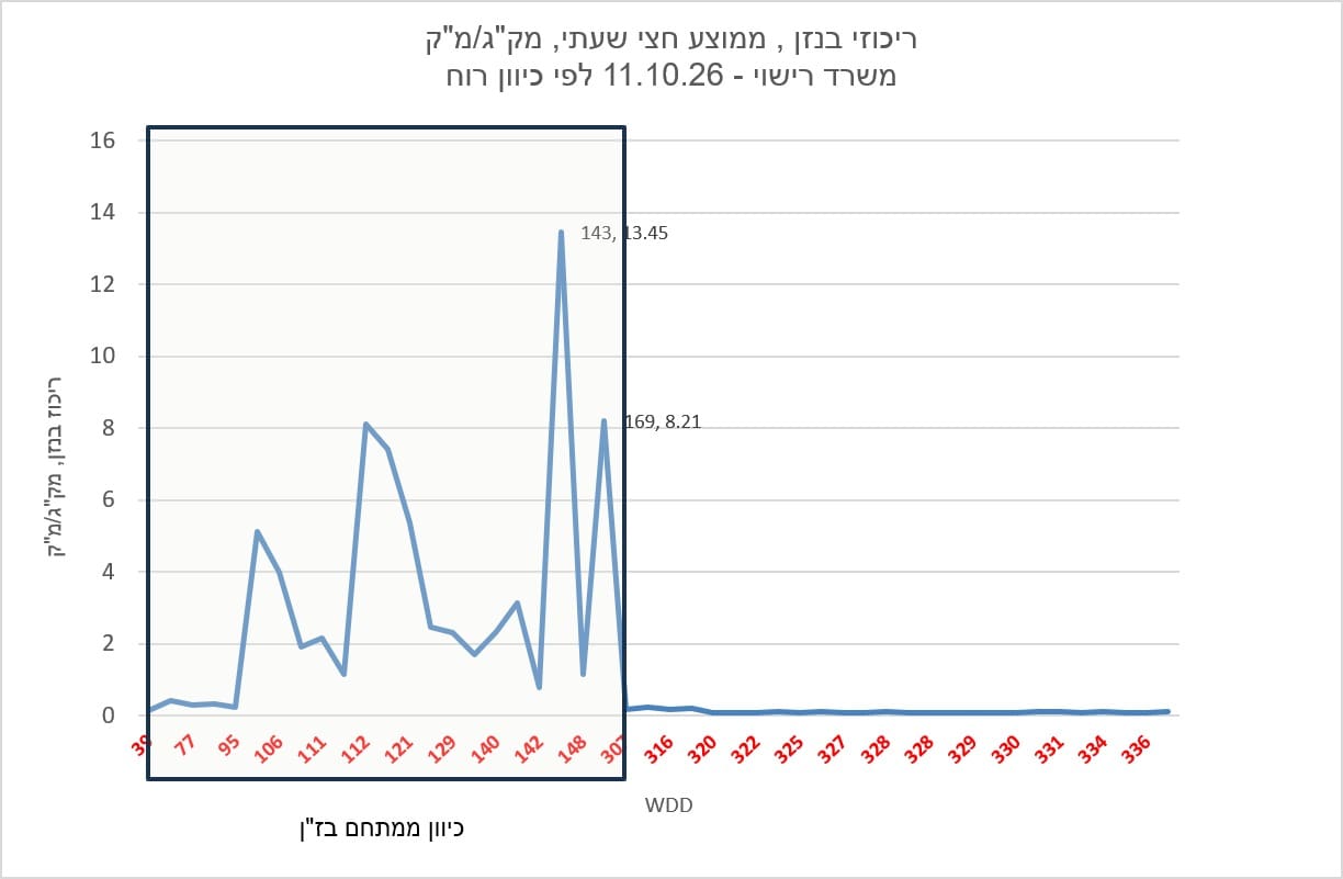 Check Post monitoring data, Haifa (Photo: Haifa Bay Cities Association for Environmental Protection)