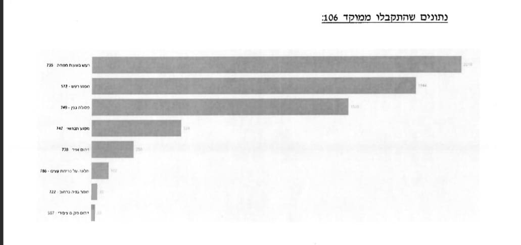 תרשים מתוך תשובת עיריית חיפה המציג פניות למוקד 106 לפי סוג המפגע הסביבתי.