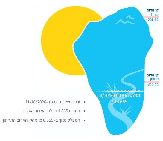 מפלס הכינרת נכון ל-13/10/26 (מקור: רשות ניקוז ונחלים כינרת)