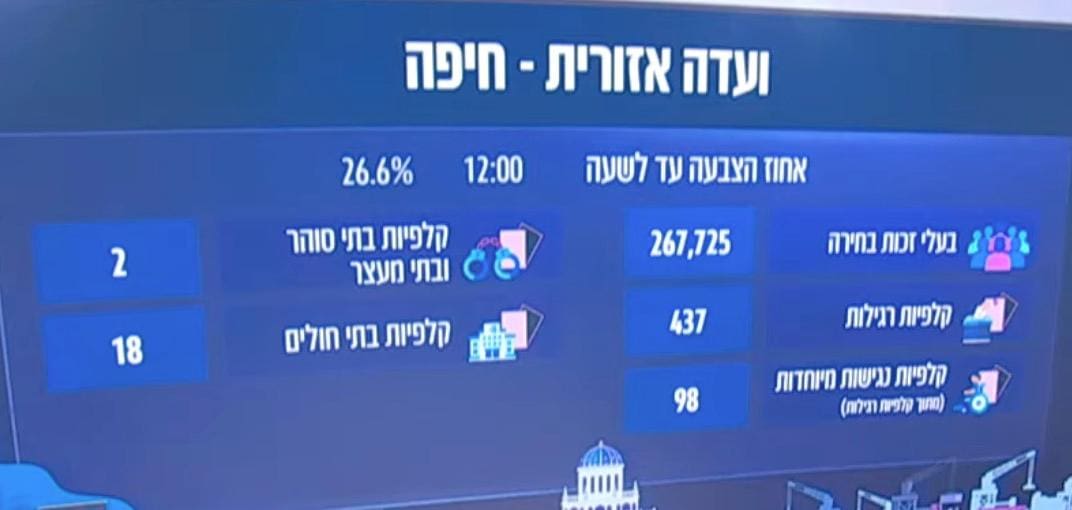 אחוז הצבעה גבוה ברחבי הארץ – בחיפה שיעור נמוך מהממוצע הארצי - שיעור ההצבעה בחיפה עד השעה 12:00 - 26.6% 27/10/26 (צילום: דוברות ועדת הבחירות המרכזית)