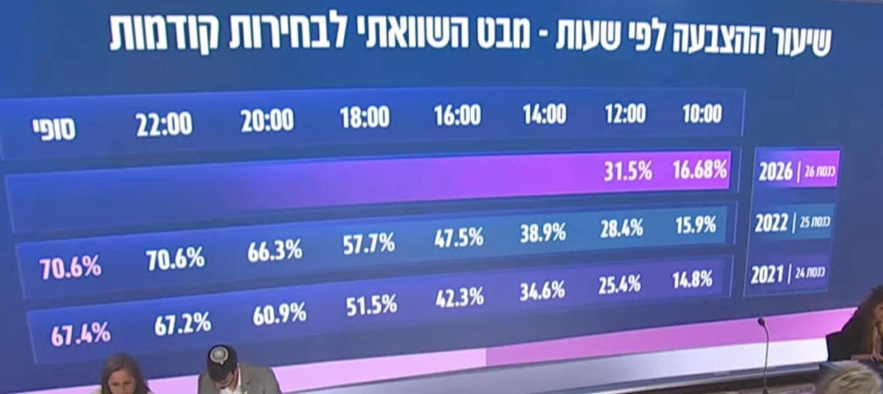 אחוז הצבעה גבוה ברחבי הארץ – בחיפה שיעור נמוך מהממוצע הארצי - שיעור ההצבעה גבוה דרמטית מבחירות קודמות - נכון לשעה 12:00 - הבחירות לכנסת = 27 באוקטובר 2026 27/10/26 (צילום: דוברות ועדת הבחירות המרכזית)