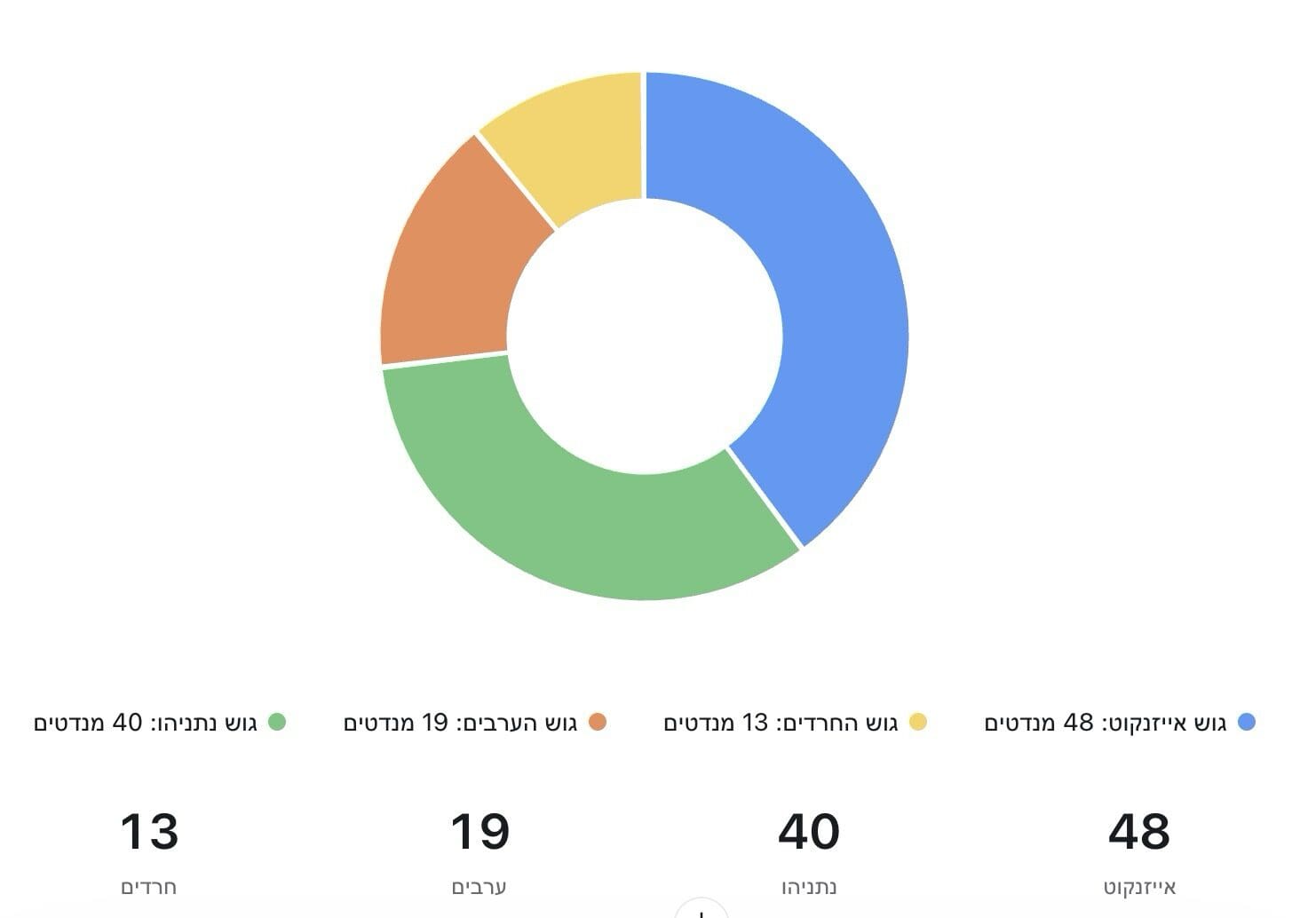 מפת הגושים - הבחירות לכנסת ה-26 (תרשים: סטודיו חי פה)